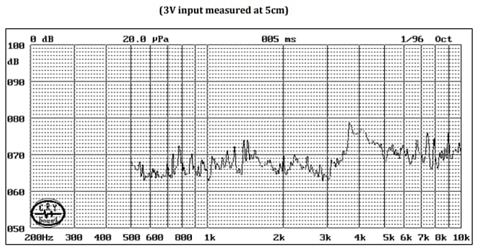 Chart - PUI Audio SMT-0340 Micro Transducer